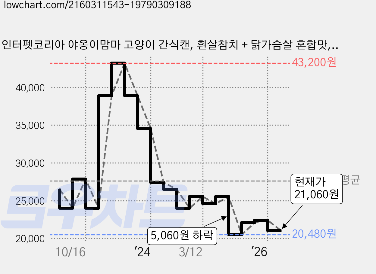 인터펫코리아 야옹이맘마 고양이 간식캔, 흰살참치 + 닭가슴살 혼합맛, 160g, 24개 가격 변동 차트, 현재가 21,060원, 관측 최저가 20,480원
