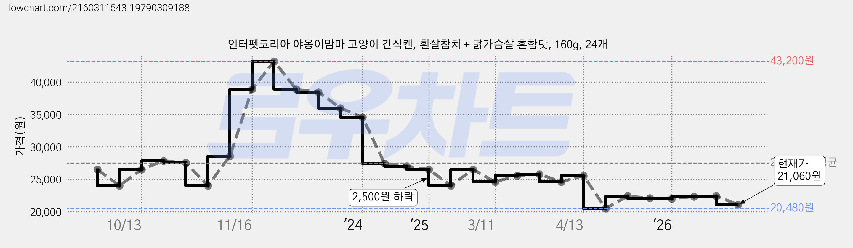 인터펫코리아 야옹이맘마 고양이 간식캔, 흰살참치 + 닭가슴살 혼합맛, 160g, 24개 가격 변동 차트, 현재가 21,060원, 관측 최저가 20,480원