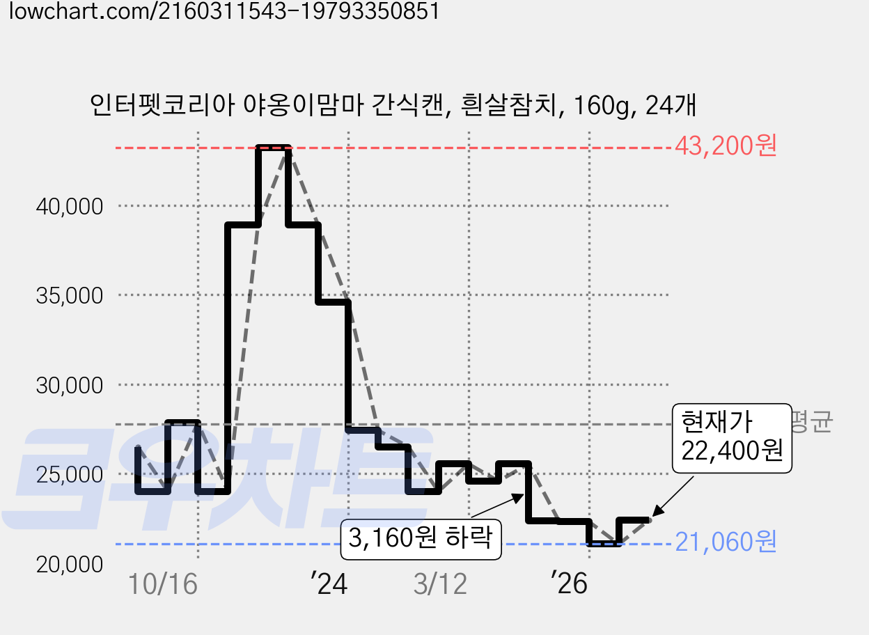 인터펫코리아 야옹이맘마 간식캔, 흰살참치, 160g, 24개 가격 변동 차트, 현재가 22,400원, 관측 최저가 21,060원