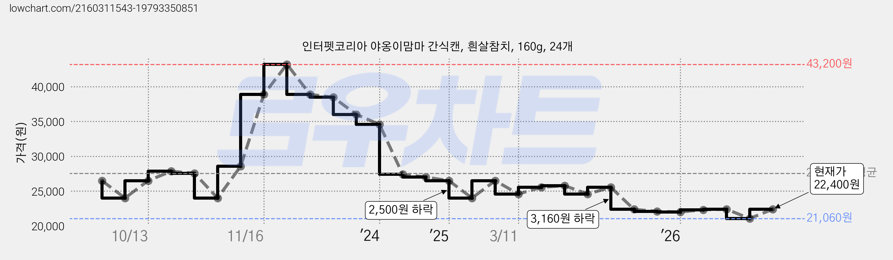 인터펫코리아 야옹이맘마 간식캔, 흰살참치, 160g, 24개 가격 변동 차트, 현재가 22,400원, 관측 최저가 21,060원