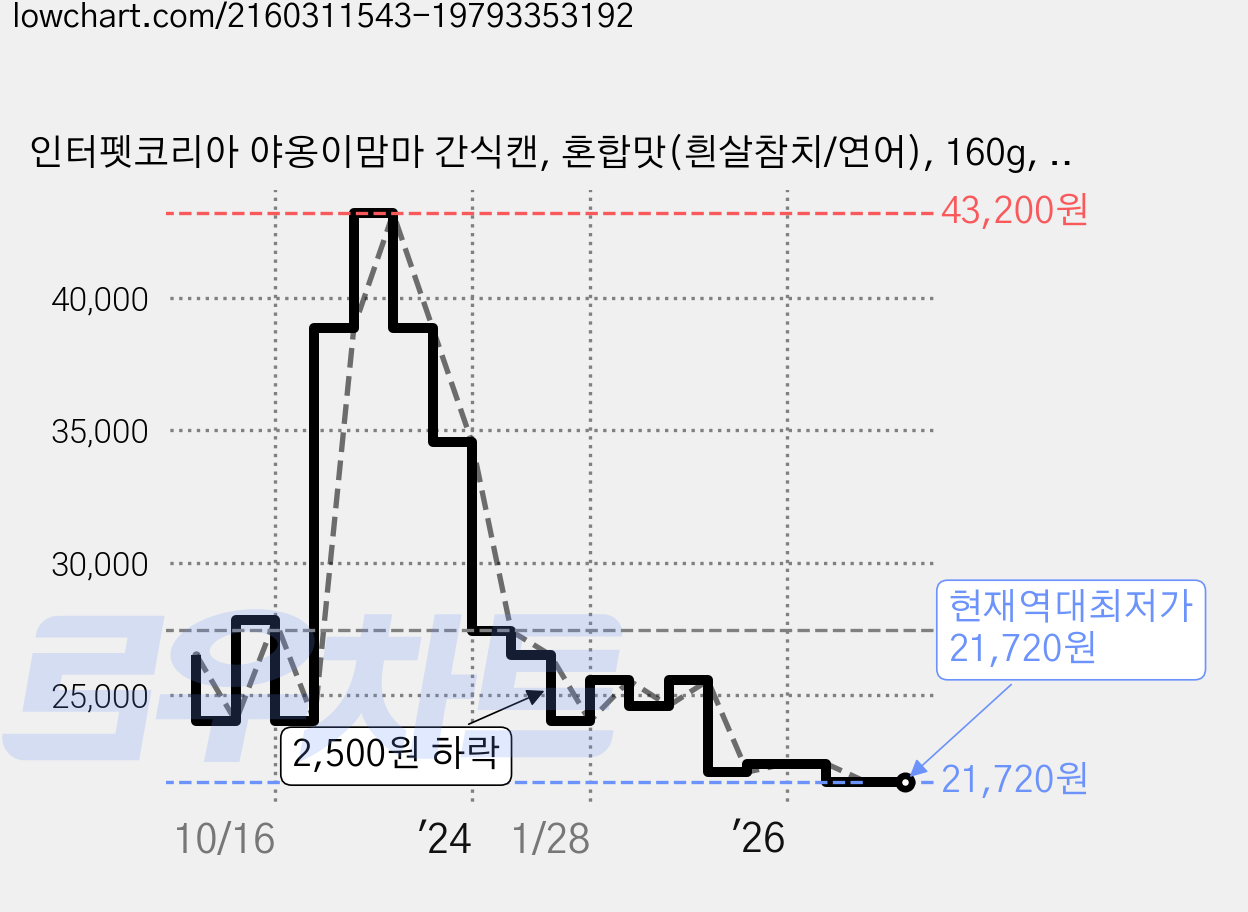 인터펫코리아 야옹이맘마 간식캔, 혼합맛(흰살참치/연어), 160g, 24개 가격 변동 차트, 현재가 21,720원, 역대최저가