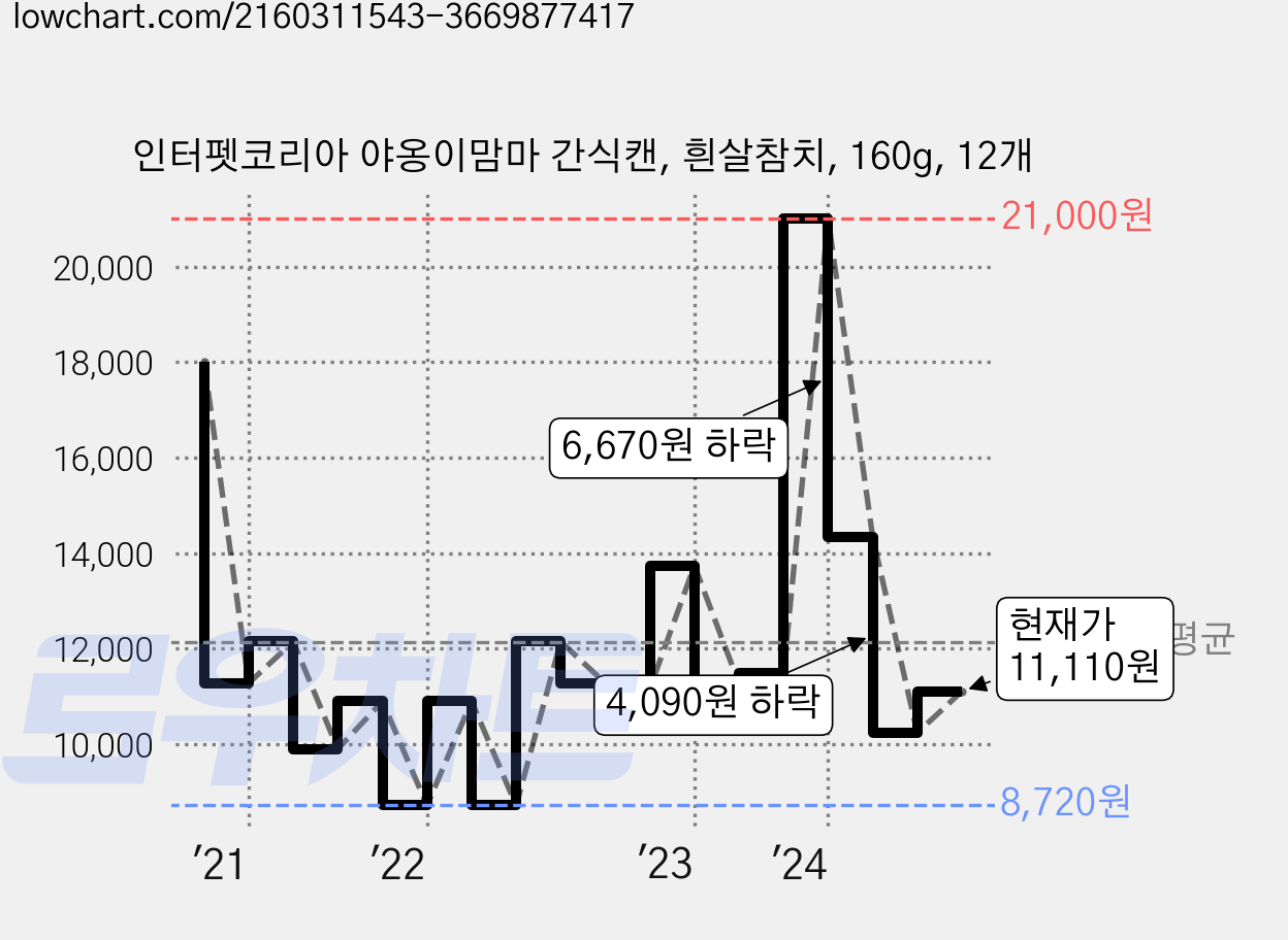 인터펫코리아 야옹이맘마 간식캔, 흰살참치, 160g, 12개 가격 변동 차트, 현재가 11,110원, 관측 최저가 8,720원