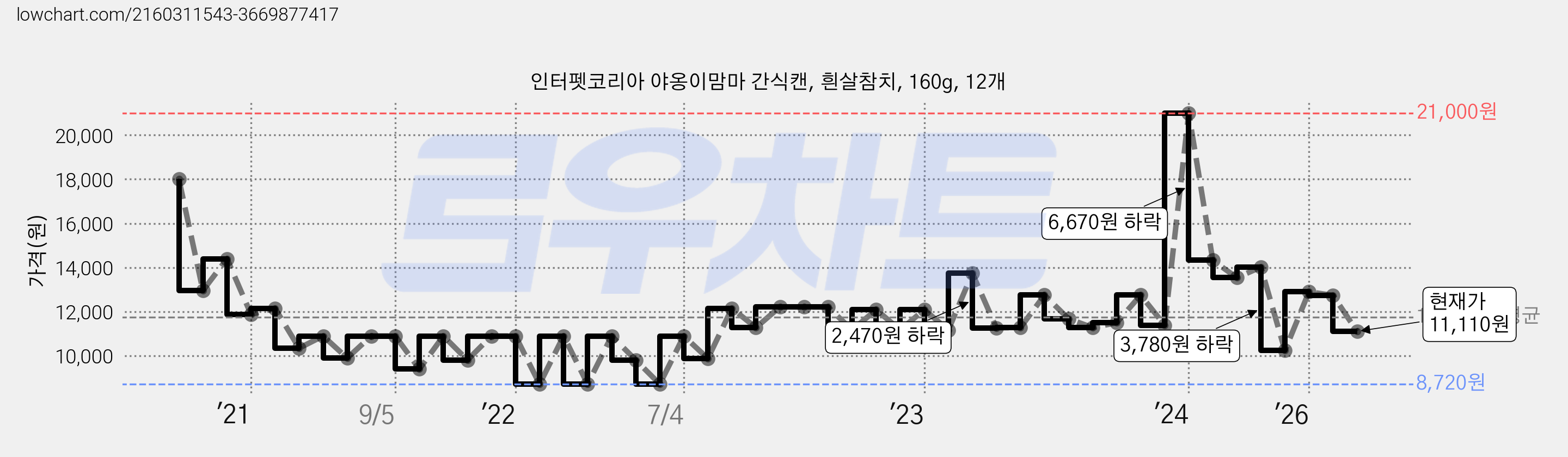 인터펫코리아 야옹이맘마 간식캔, 흰살참치, 160g, 12개 가격 변동 차트, 현재가 11,110원, 관측 최저가 8,720원