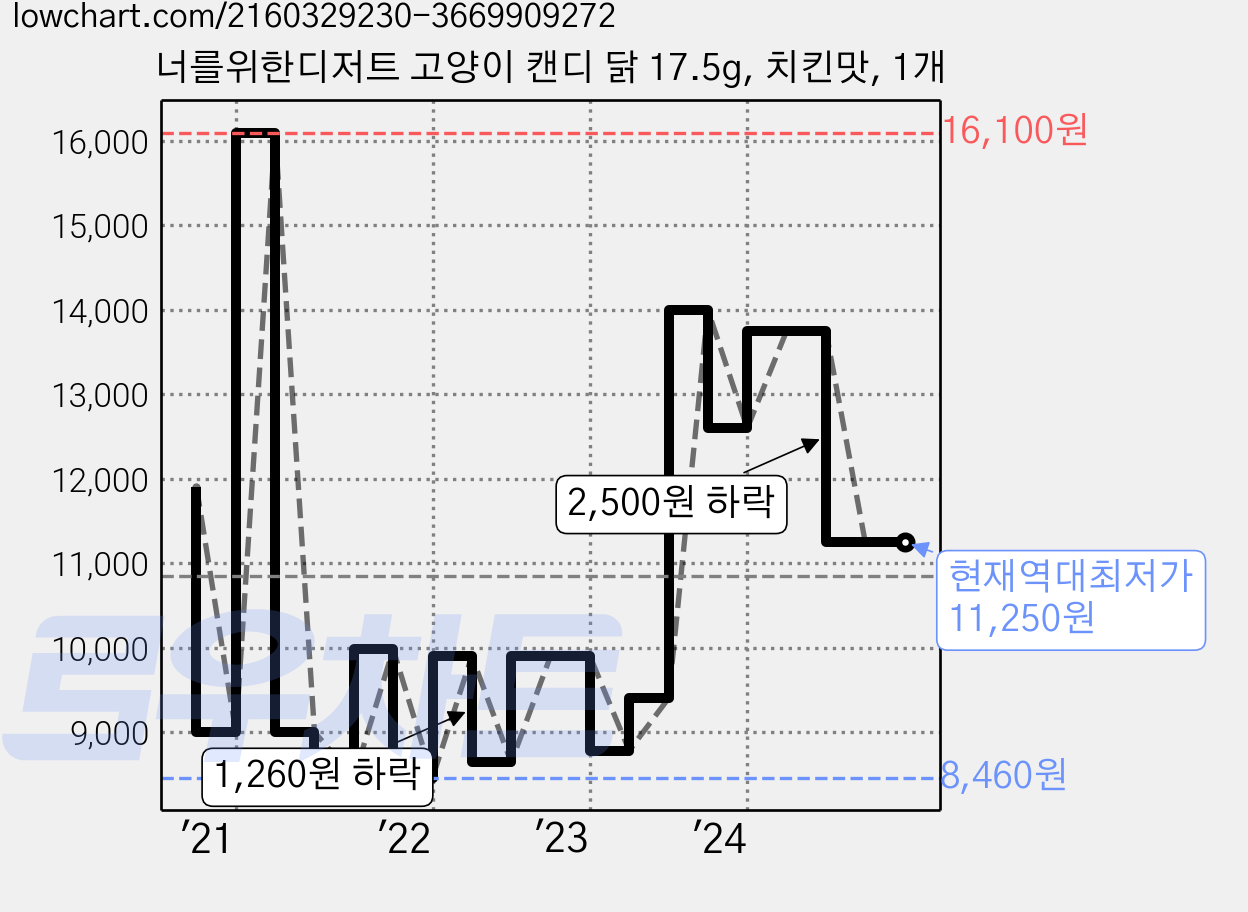 너를위한디저트 고양이 캔디 닭 17.5g, 치킨맛, 1개 가격 변동 차트, 현재가 11,250원, 역대최저가