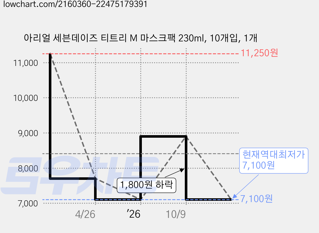 아리얼 세븐데이즈 티트리 M 마스크팩 230ml, 10개입, 1개 가격 변동 차트, 현재가 7,100원, 역대최저가