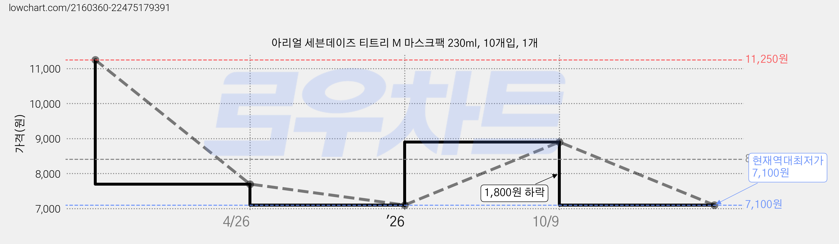 아리얼 세븐데이즈 티트리 M 마스크팩 230ml, 10개입, 1개 가격 변동 차트, 현재가 7,100원, 역대최저가