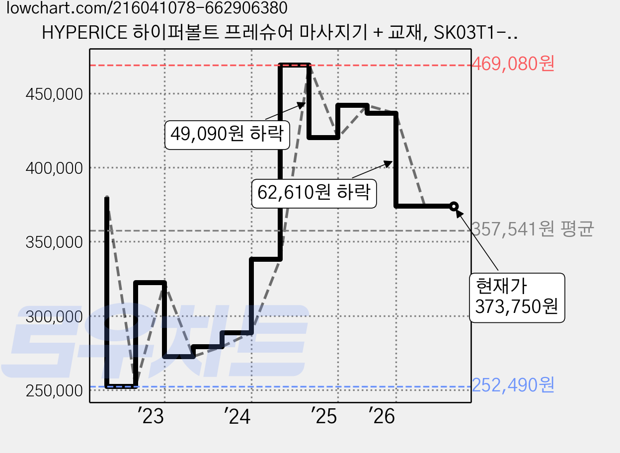 HYPERICE 하이퍼볼트 프레슈어 마사지기 + 교재, SK03T1-1500200W2 가격 변동 차트, 현재가 373,750원, 관측 최저가 252,490원