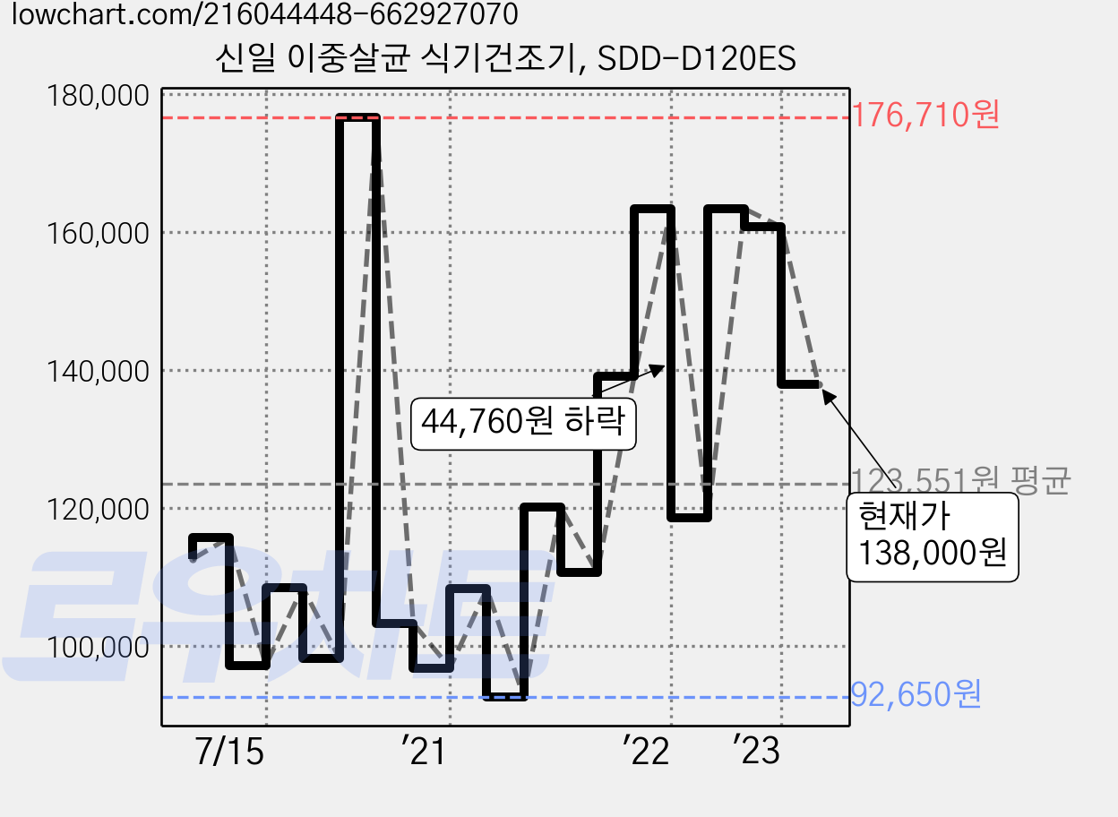 신일 이중살균 식기건조기, SDD-D120ES 가격 변동 차트, 현재가 138,000원, 관측 최저가 89,490원