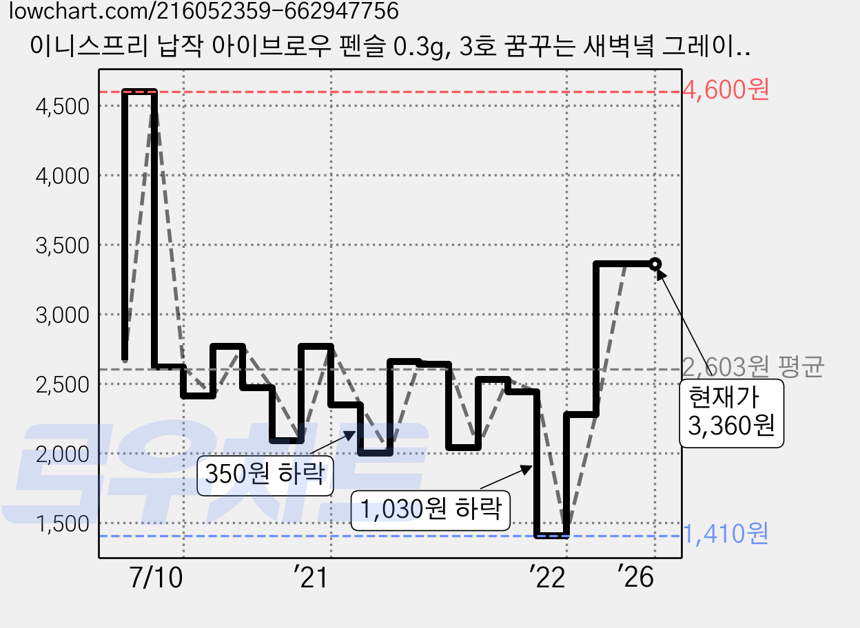 이니스프리 납작 아이브로우 펜슬 0.3g, 3호 꿈꾸는 새벽녘 그레이, 1개 가격 변동 차트, 현재가 3,360원, 역대최저가