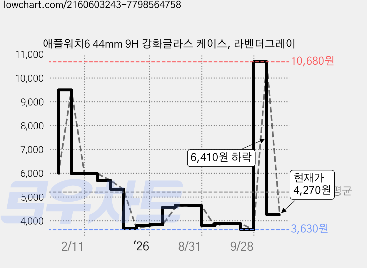애플워치6 44mm 9H 강화글라스 케이스, 라벤더그레이 가격 변동 차트, 현재가 4,270원, 관측 최저가 3,630원