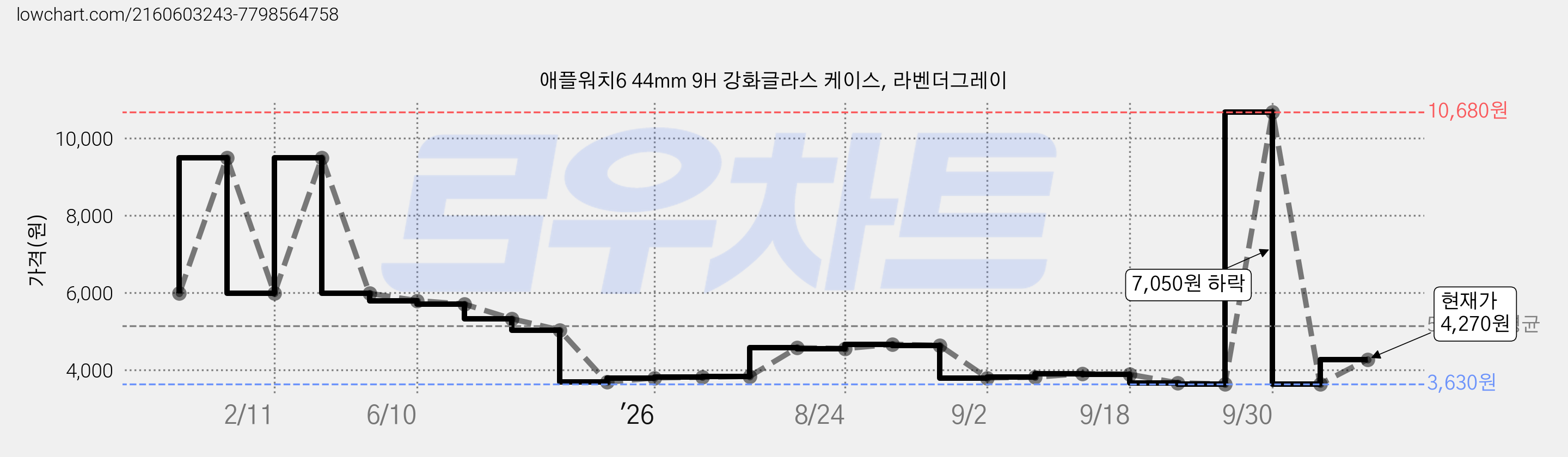 애플워치6 44mm 9H 강화글라스 케이스, 라벤더그레이 가격 변동 차트, 현재가 4,270원, 관측 최저가 3,630원
