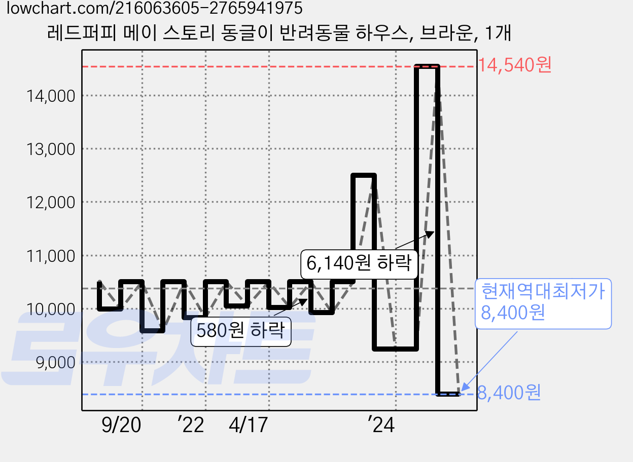 레드퍼피 메이 스토리 동글이 반려동물 하우스, 브라운, 1개 가격 변동 차트, 현재가 8,400원, 역대최저가