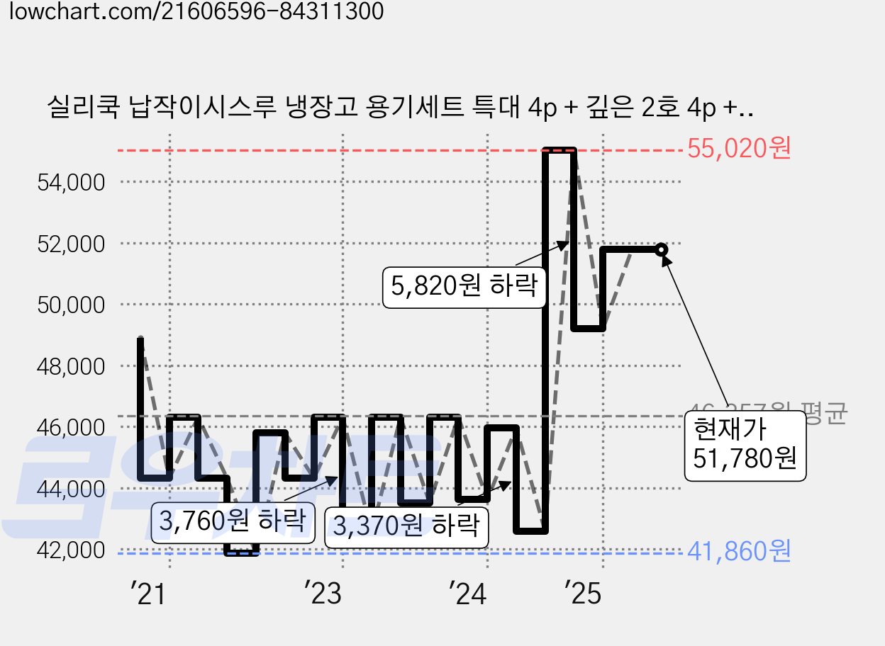 실리쿡 납작이시스루 냉장고 용기세트 특대 4p + 깊은 2호 4p + 2호 10p, 1세트 가격 변동 차트, 현재가 51,780원, 관측 최저가 41,860원