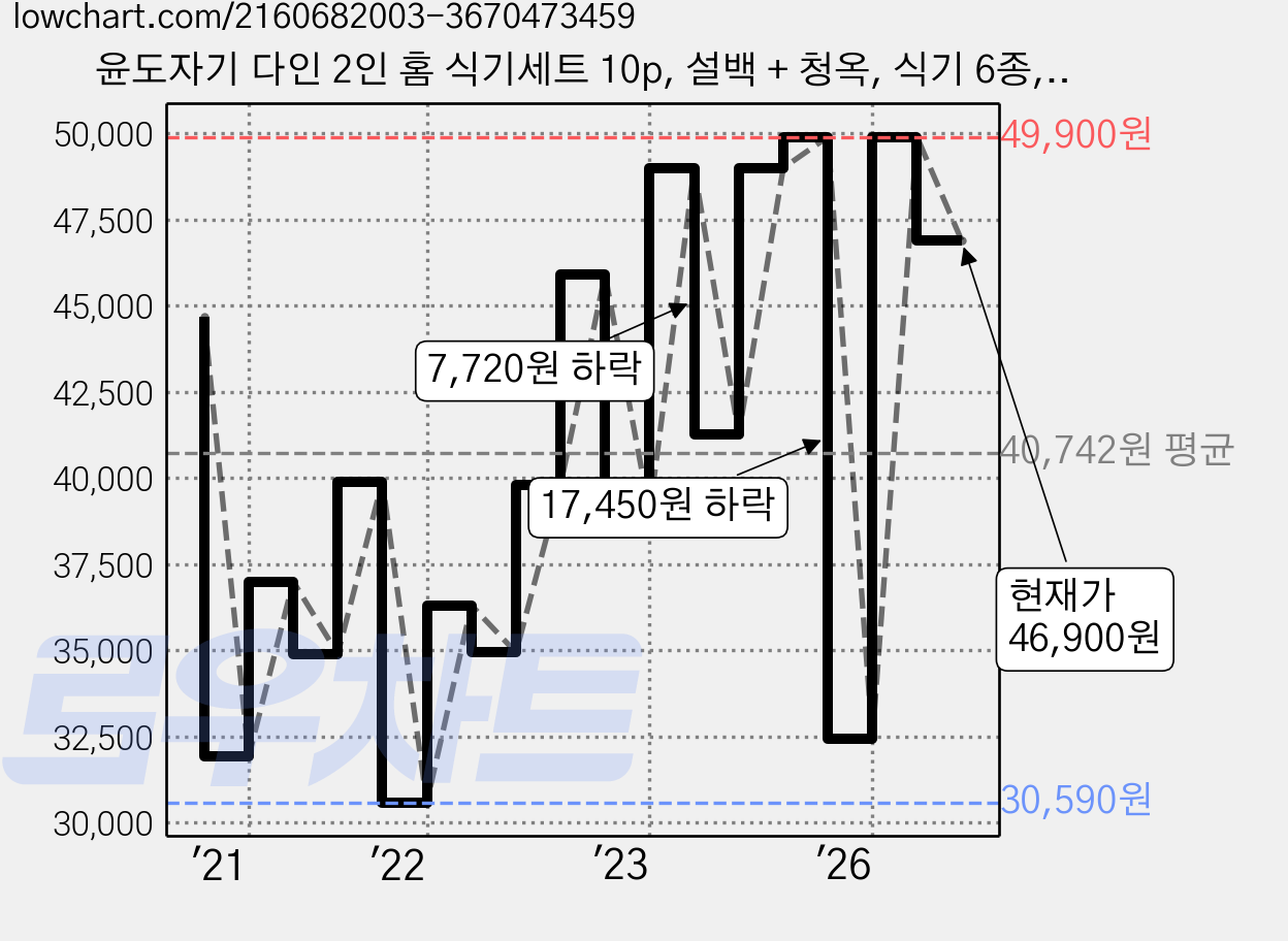 윤도자기 다인 2인 홈 식기세트 10p, 설백 + 청옥, 식기 6종, 10개 가격 변동 차트, 현재가 46,900원, 관측 최저가 30,590원