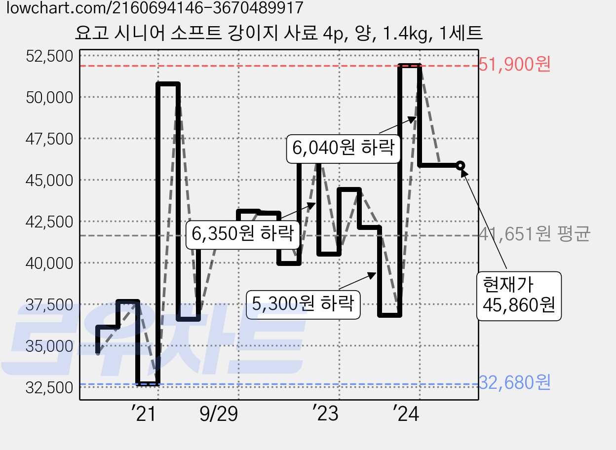요고 시니어 소프트 강이지 사료 4p, 양, 1.4kg, 1세트 가격 변동 차트, 현재가 45,860원, 역대최저가