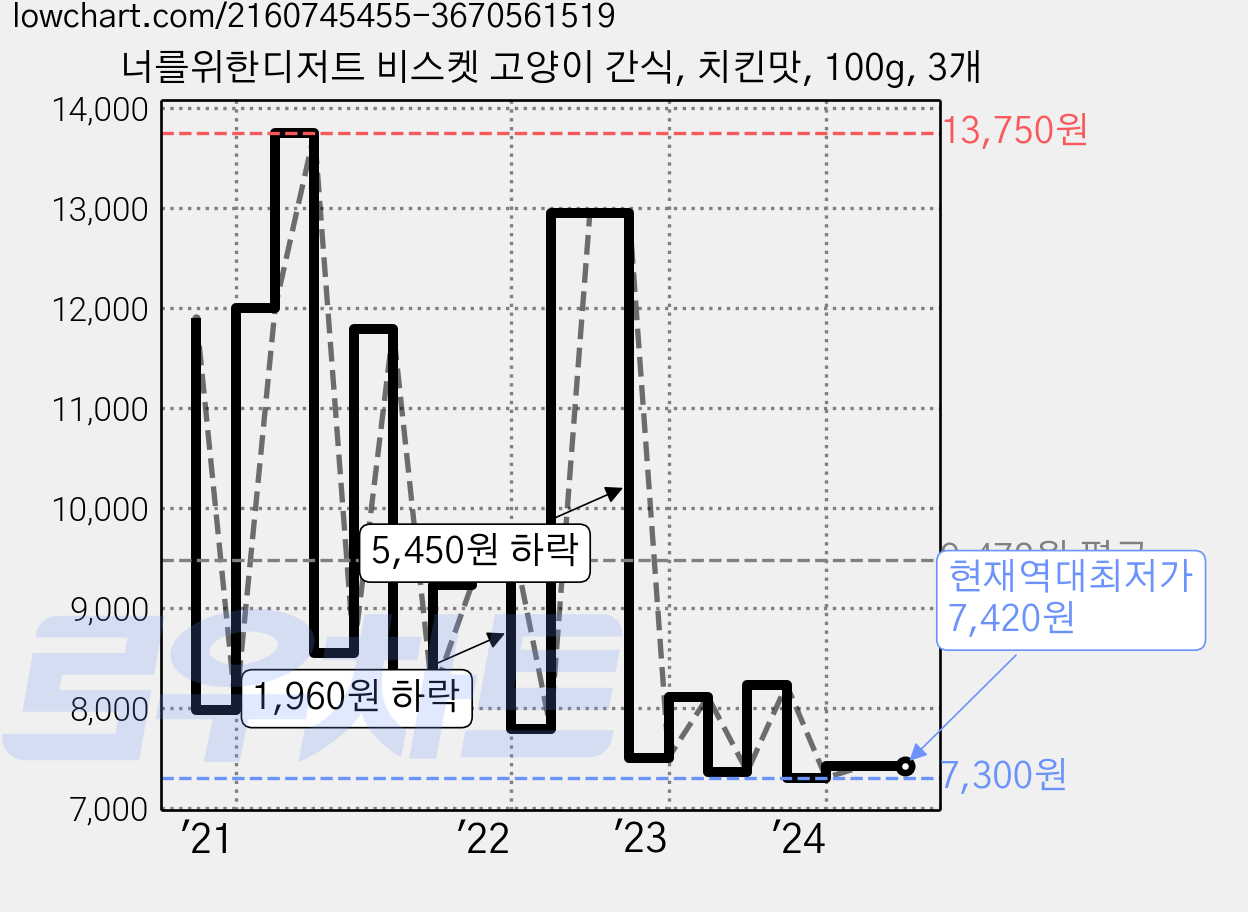 너를위한디저트 비스켓 고양이 간식, 치킨맛, 100g, 3개 가격 변동 차트, 현재가 7,420원, 역대최저가