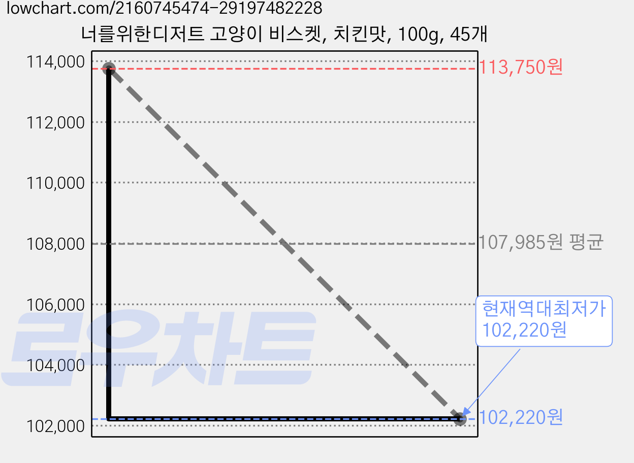 너를위한디저트 고양이 비스켓, 치킨맛, 100g, 45개 가격 변동 차트, 현재가 102,220원, 역대최저가