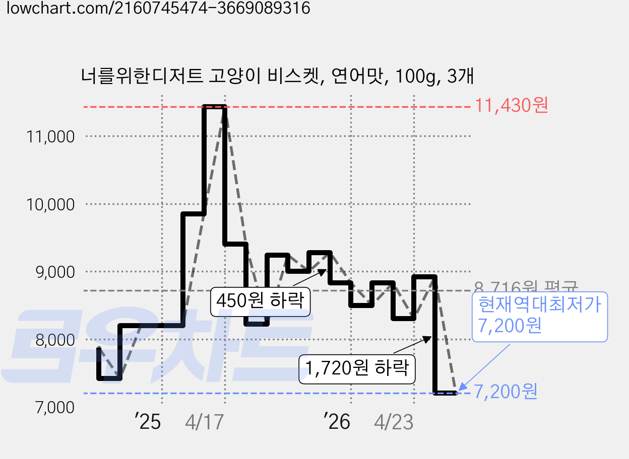 너를위한디저트 고양이 비스켓, 연어맛, 100g, 3개 가격 변동 차트, 현재가 7,200원, 역대최저가