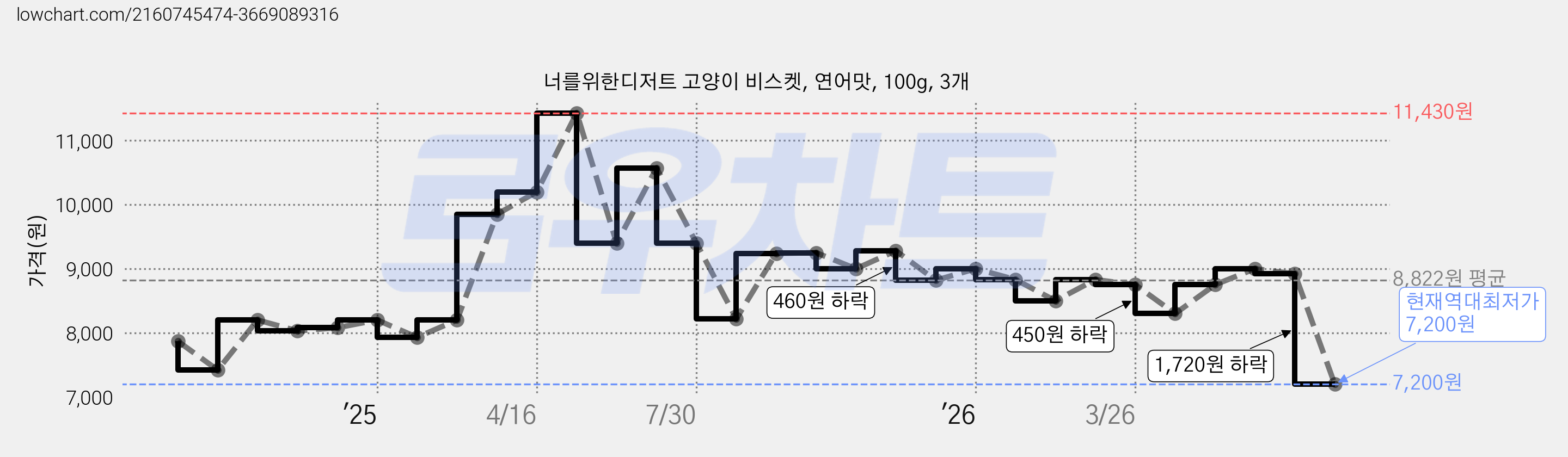 너를위한디저트 고양이 비스켓, 연어맛, 100g, 3개 가격 변동 차트, 현재가 7,200원, 역대최저가