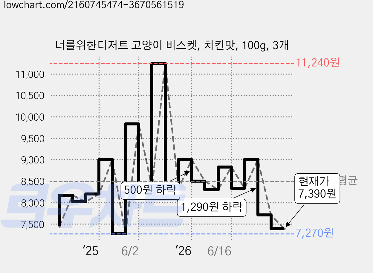 너를위한디저트 고양이 비스켓, 치킨맛, 100g, 3개 가격 변동 차트, 현재가 7,390원, 관측 최저가 7,270원