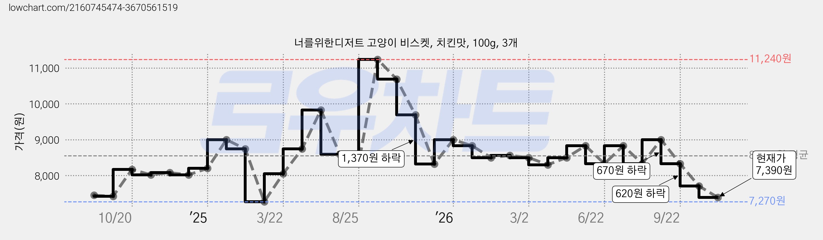 너를위한디저트 고양이 비스켓, 치킨맛, 100g, 3개 가격 변동 차트, 현재가 7,390원, 관측 최저가 7,270원