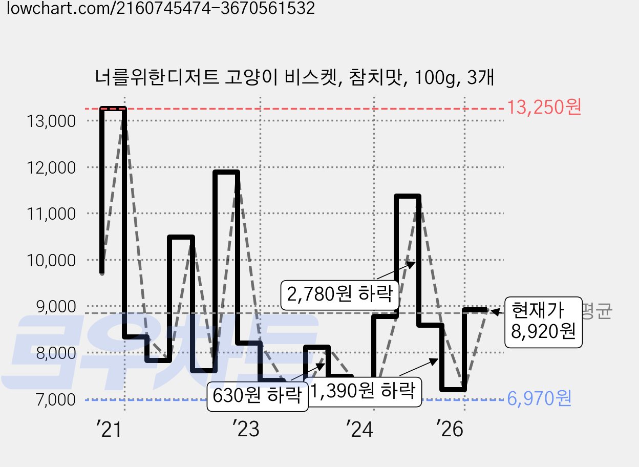 너를위한디저트 고양이 비스켓, 참치맛, 100g, 3개 가격 변동 차트, 현재가 8,920원, 관측 최저가 6,900원