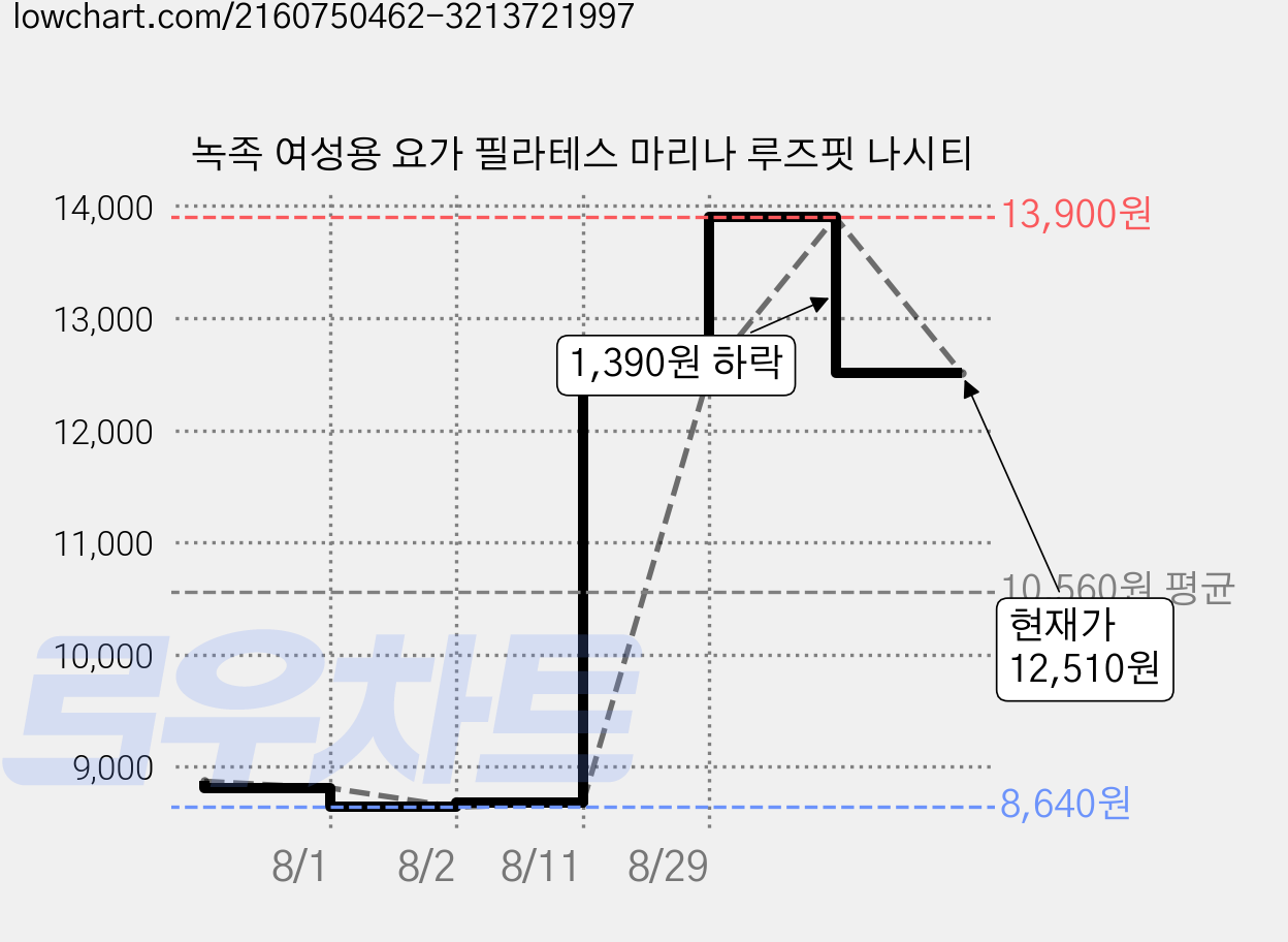 녹족 여성용 요가 필라테스 마리나 루즈핏 나시티 가격 변동 차트, 현재가 12,510원, 관측 최저가 8,640원
