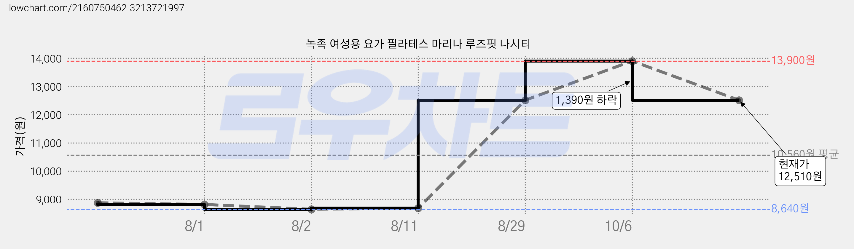 녹족 여성용 요가 필라테스 마리나 루즈핏 나시티 가격 변동 차트, 현재가 12,510원, 관측 최저가 8,640원