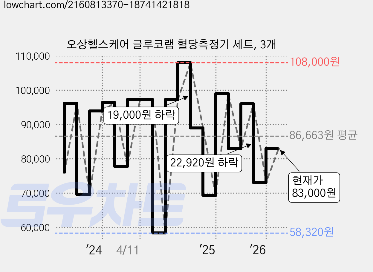 오상헬스케어 글루코랩 혈당측정기 세트, 3개 가격 변동 차트, 현재가 73,080원, 관측 최저가 58,320원
