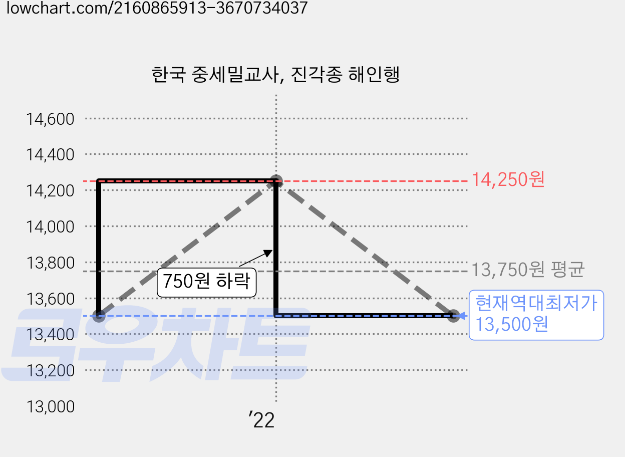 한국 중세밀교사, 진각종 해인행 가격 변동 차트, 현재가 13,500원, 역대최저가