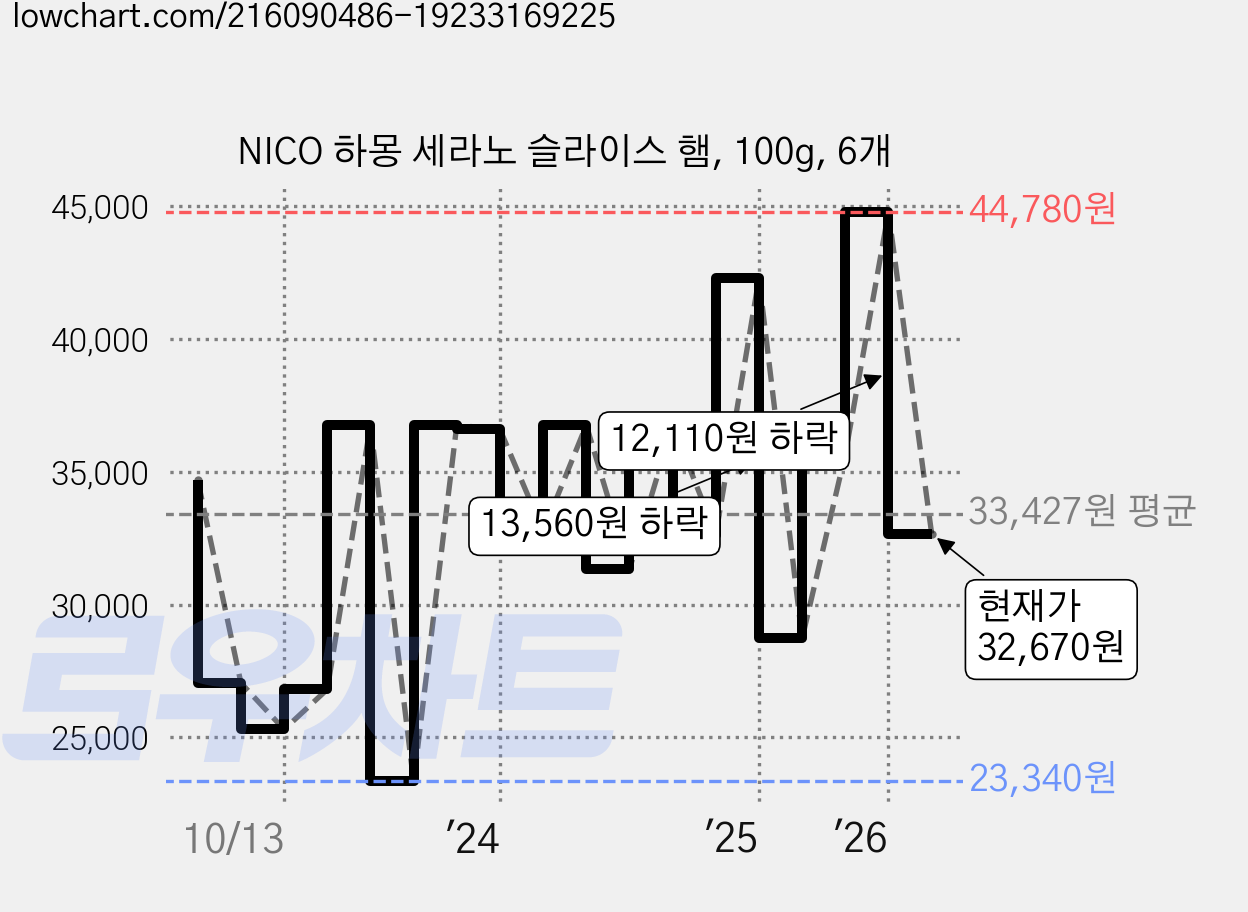 NICO 하몽 세라노 슬라이스 햄, 100g, 6개 가격 변동 차트, 현재가 32,670원, 관측 최저가 23,340원