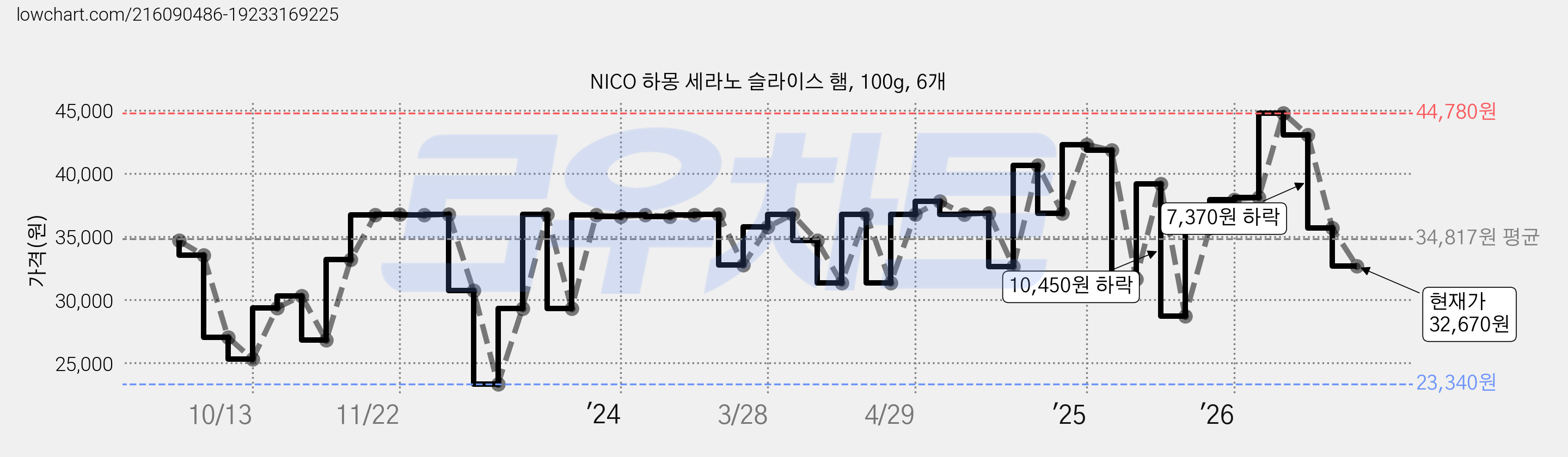 NICO 하몽 세라노 슬라이스 햄, 100g, 6개 가격 변동 차트, 현재가 32,670원, 관측 최저가 23,340원