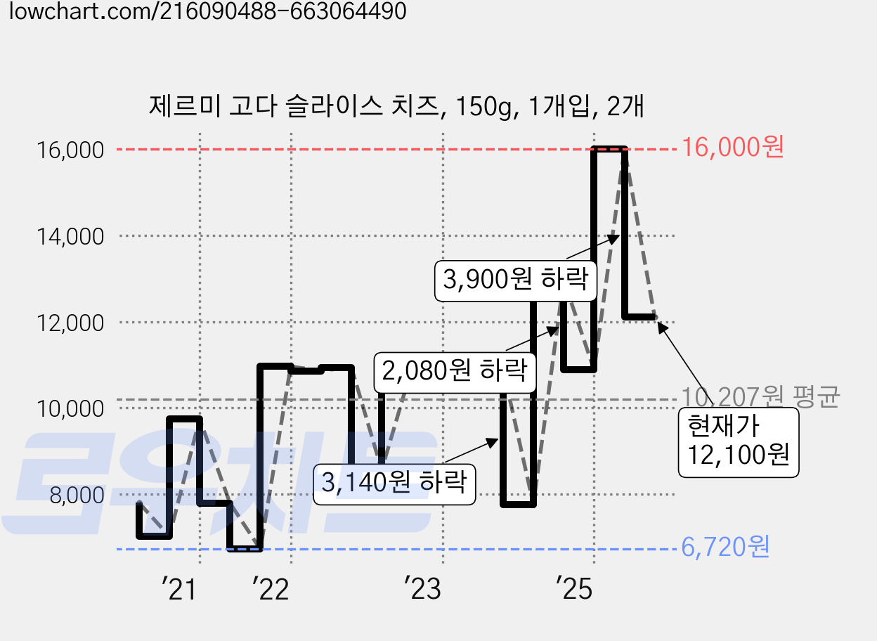 제르미 고다 슬라이스 치즈, 150g, 1개입, 2개 가격 변동 차트, 현재가 12,100원, 관측 최저가 6,720원