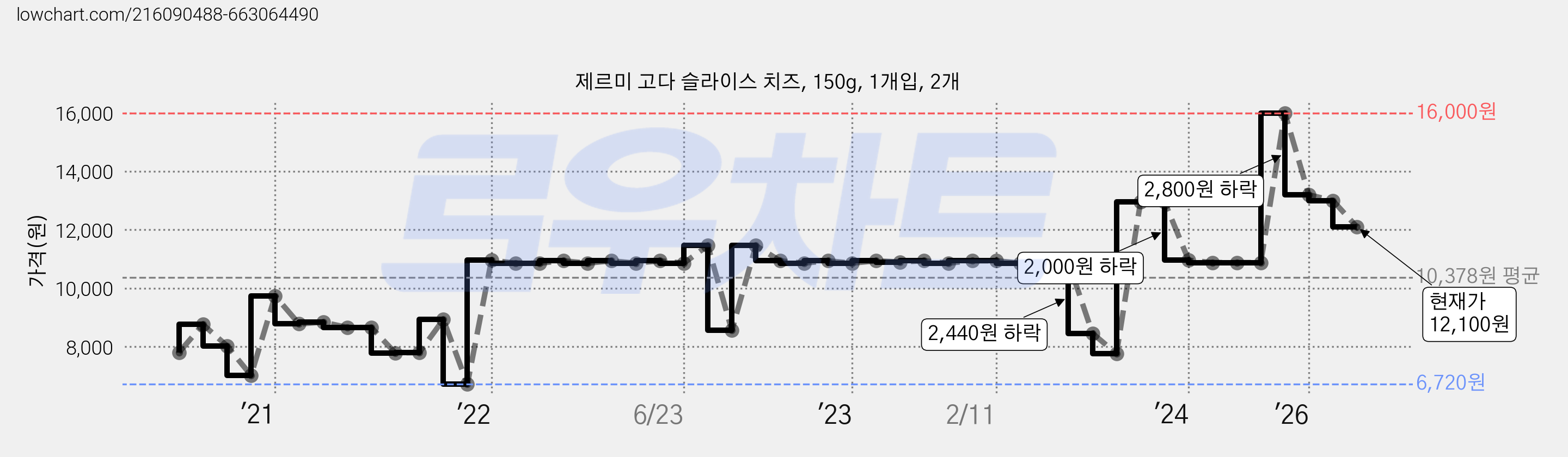 제르미 고다 슬라이스 치즈, 150g, 1개입, 2개 가격 변동 차트, 현재가 12,100원, 관측 최저가 6,720원