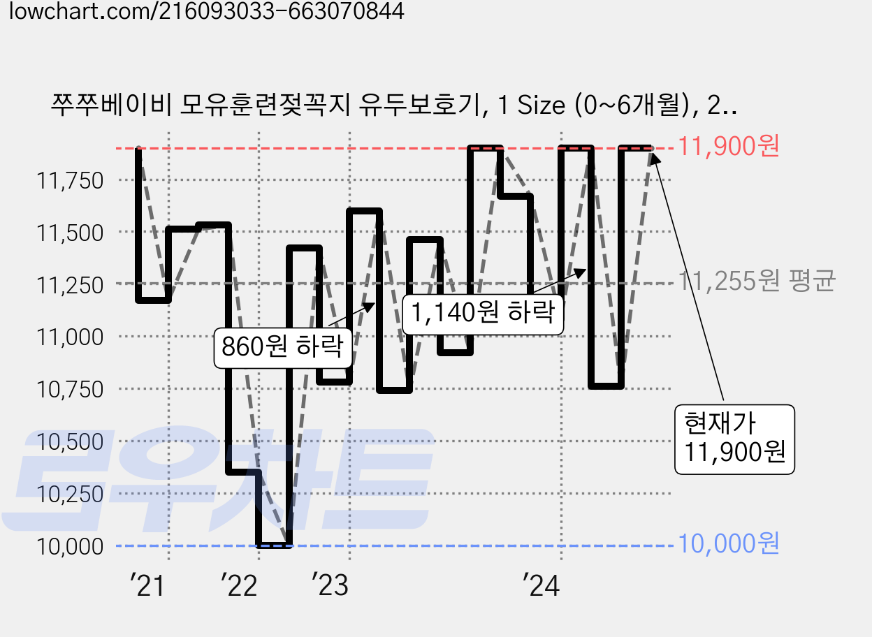 쭈쭈베이비 모유훈련젖꼭지 유두보호기, 1 Size (0~6개월), 2개 가격 변동 차트, 현재가 11,900원, 관측 최저가 9,600원