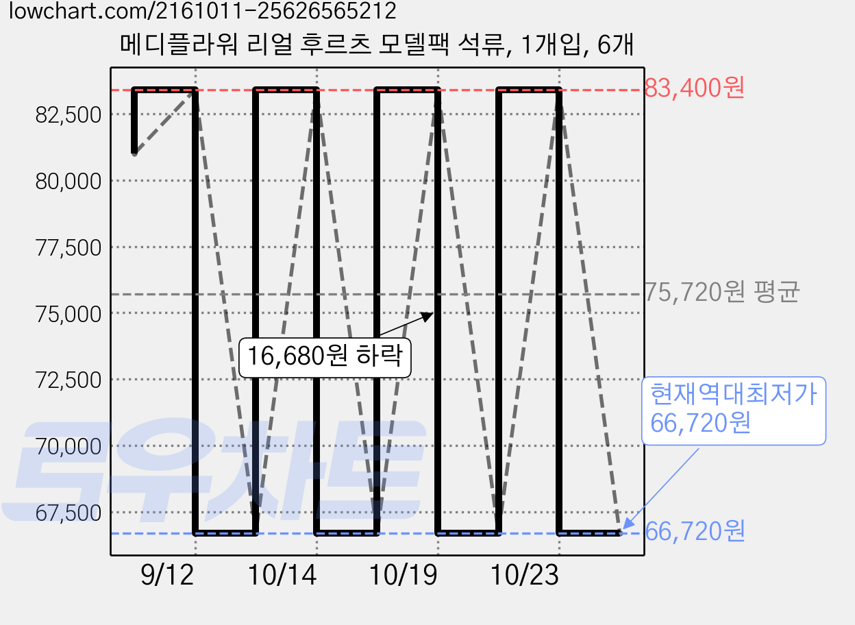 메디플라워 리얼 후르츠 모델팩 석류, 1개입, 6개 가격 변동 차트, 현재가 66,720원, 역대최저가