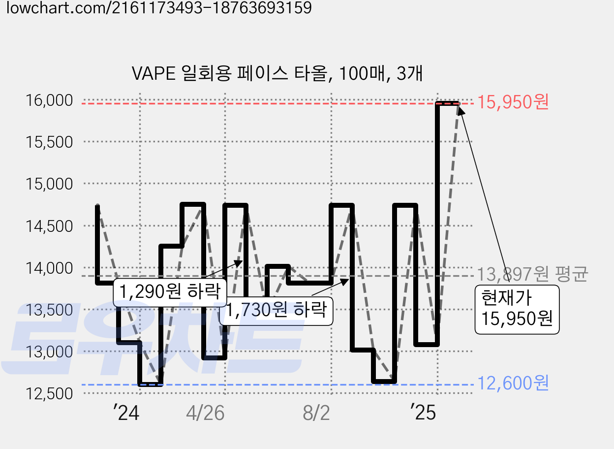 VAPE 일회용 페이스 타올, 100매, 3개 가격 변동 차트, 현재가 15,950원, 관측 최저가 12,600원