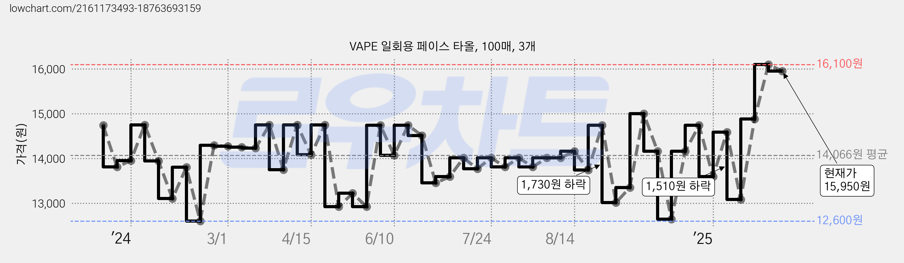 VAPE 일회용 페이스 타올, 100매, 3개 가격 변동 차트, 현재가 15,950원, 관측 최저가 12,600원