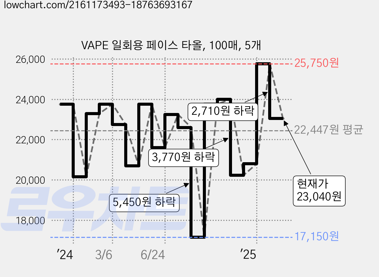 VAPE 일회용 페이스 타올, 100매, 5개 가격 변동 차트, 현재가 23,040원, 관측 최저가 17,150원