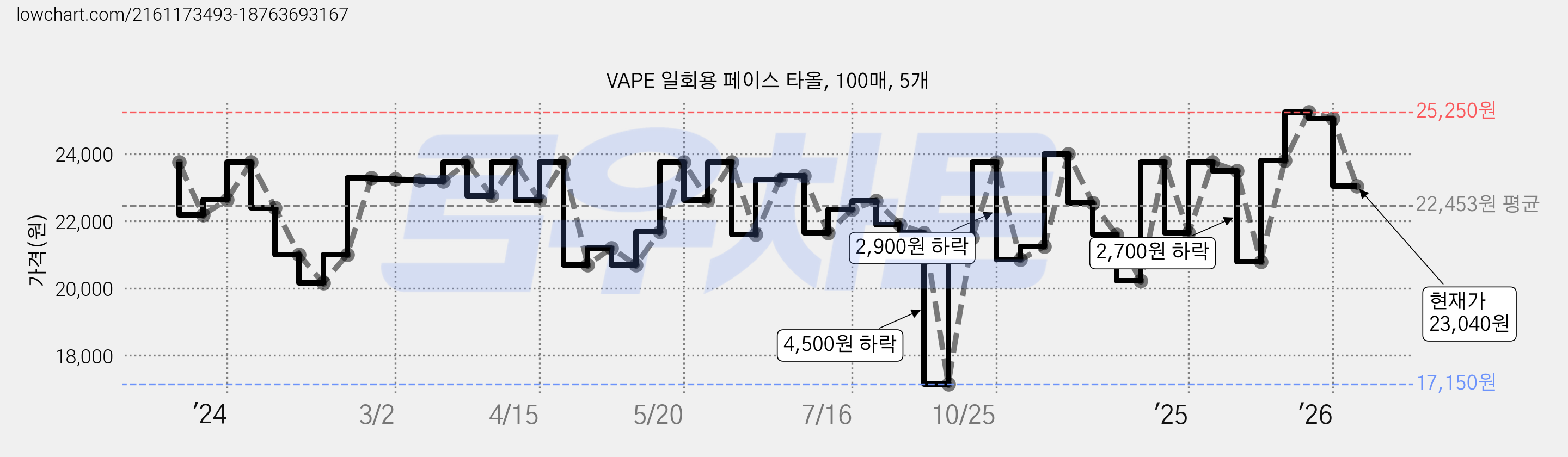 VAPE 일회용 페이스 타올, 100매, 5개 가격 변동 차트, 현재가 23,040원, 관측 최저가 17,150원