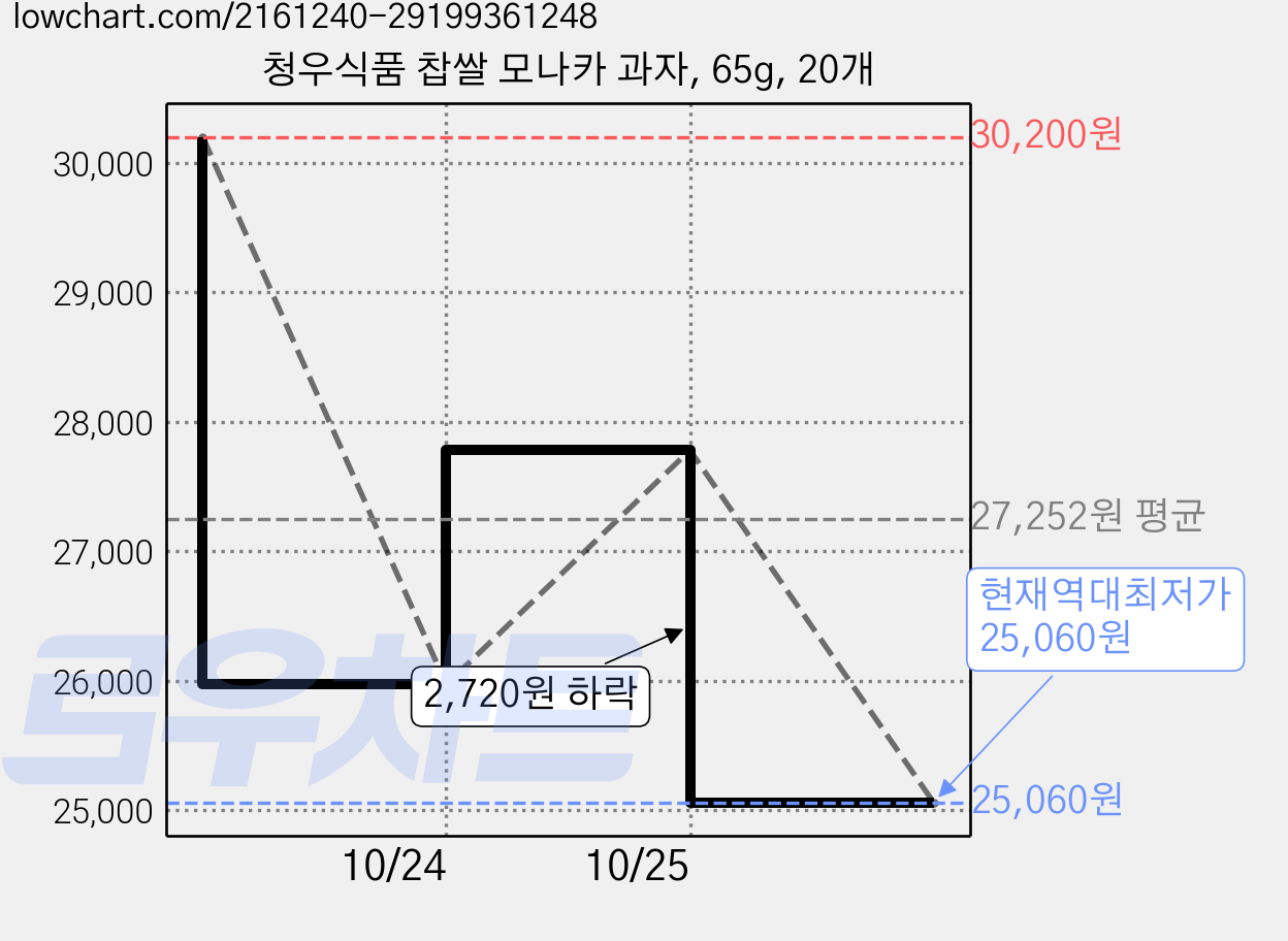 청우식품 찹쌀 모나카 과자, 65g, 20개 가격 변동 차트, 현재가 25,060원, 역대최저가