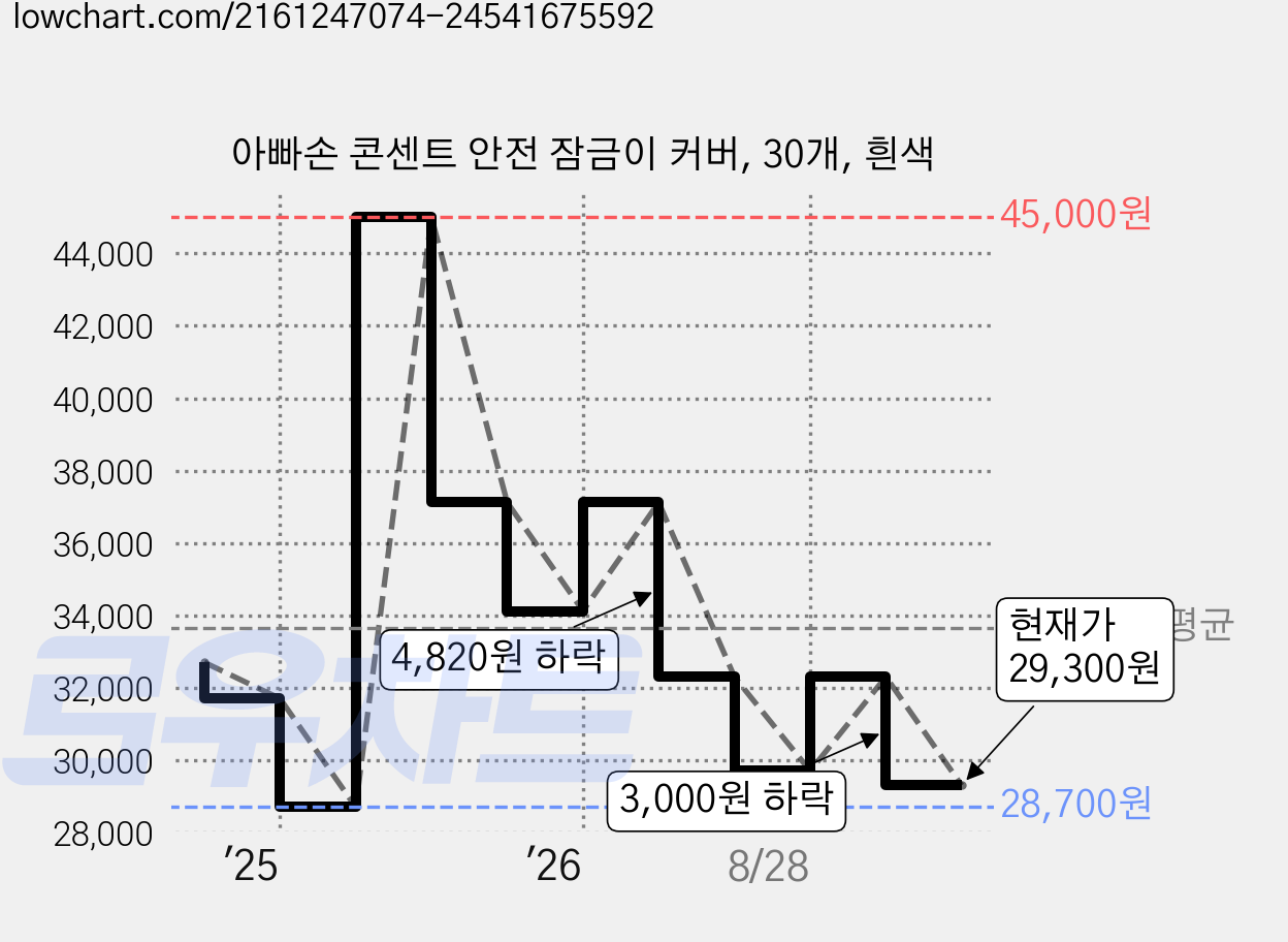 아빠손 콘센트 안전 잠금이 커버, 30개, 흰색 가격 변동 차트, 현재가 29,300원, 관측 최저가 28,700원