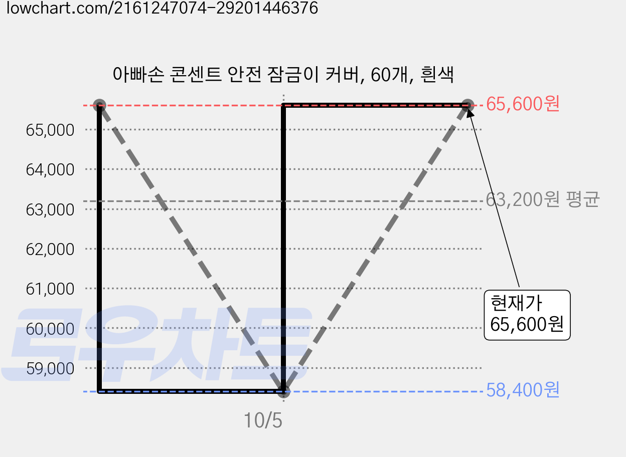 아빠손 콘센트 안전 잠금이 커버, 60개, 흰색 가격 변동 차트, 현재가 65,600원, 관측 최저가 58,400원