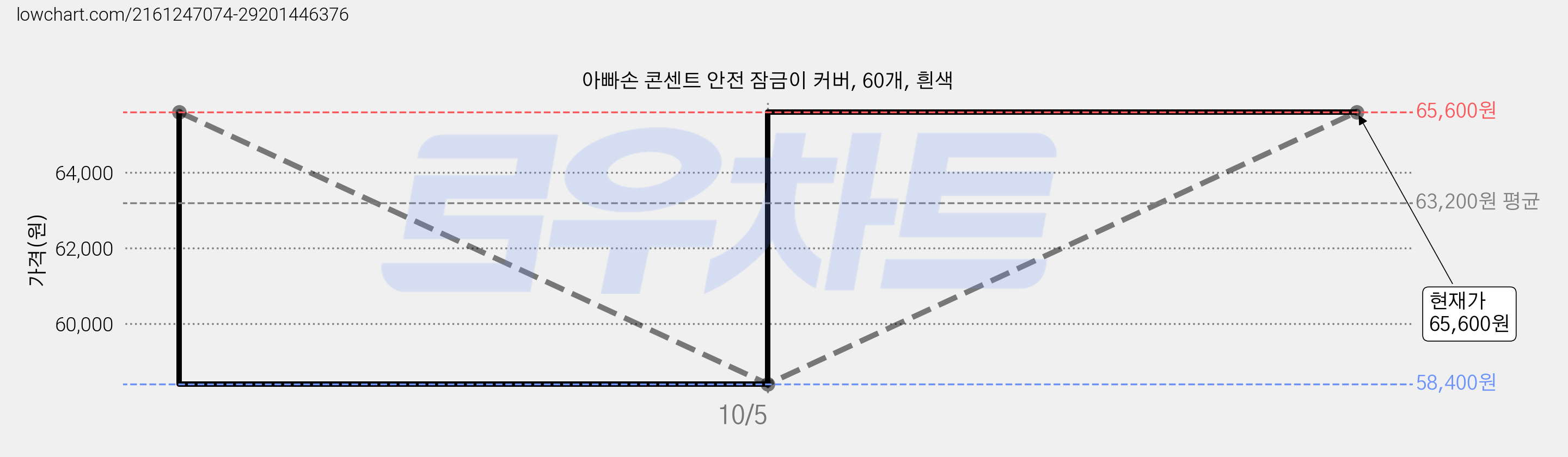 아빠손 콘센트 안전 잠금이 커버, 60개, 흰색 가격 변동 차트, 현재가 65,600원, 관측 최저가 58,400원