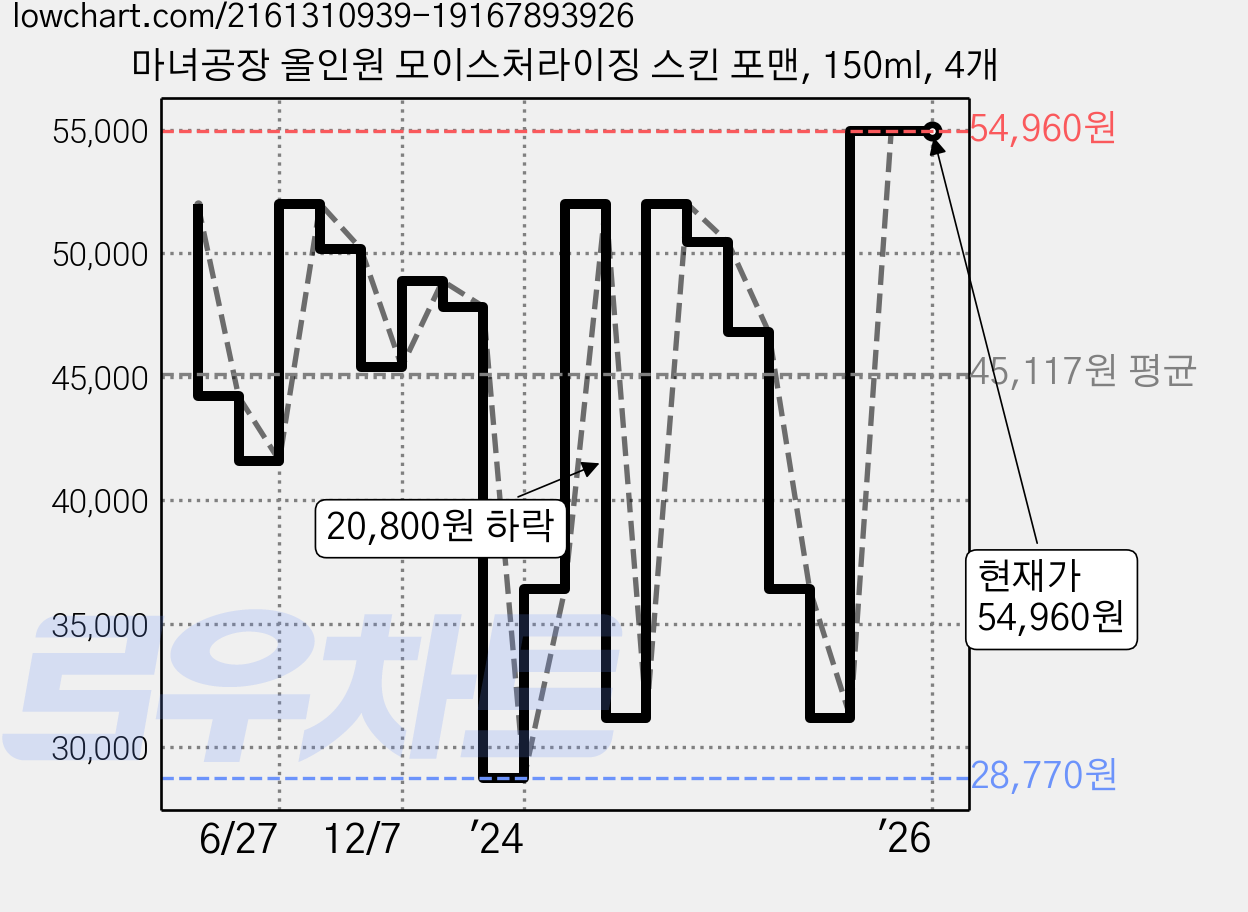 마녀공장 올인원 모이스처라이징 스킨 포맨, 150ml, 4개 가격 변동 차트, 현재가 54,960원, 역대최저가