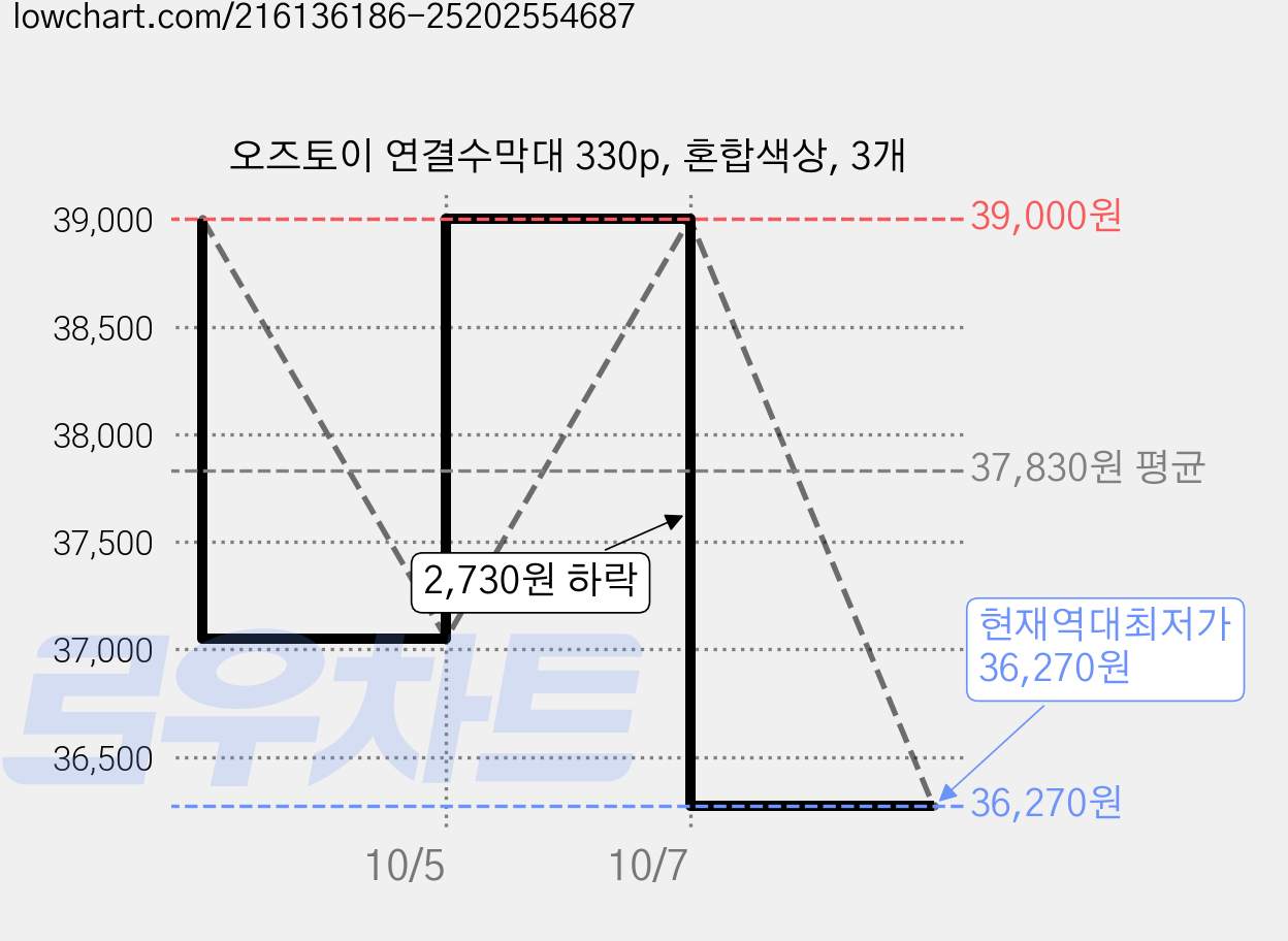 오즈토이 연결수막대 330p, 혼합색상, 3개 가격 변동 차트, 현재가 36,270원, 역대최저가