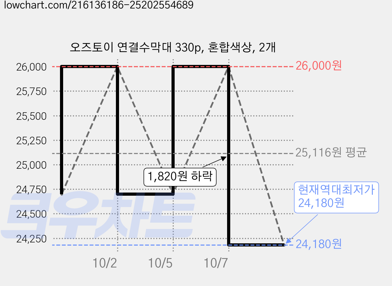 오즈토이 연결수막대 330p, 혼합색상, 2개 가격 변동 차트, 현재가 24,180원, 역대최저가