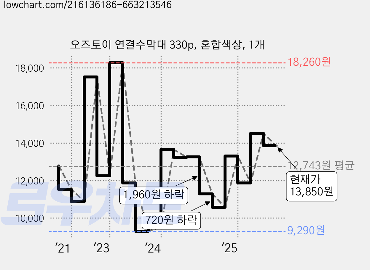 오즈토이 연결수막대 330p, 혼합색상, 1개 가격 변동 차트, 현재가 13,850원, 관측 최저가 9,290원