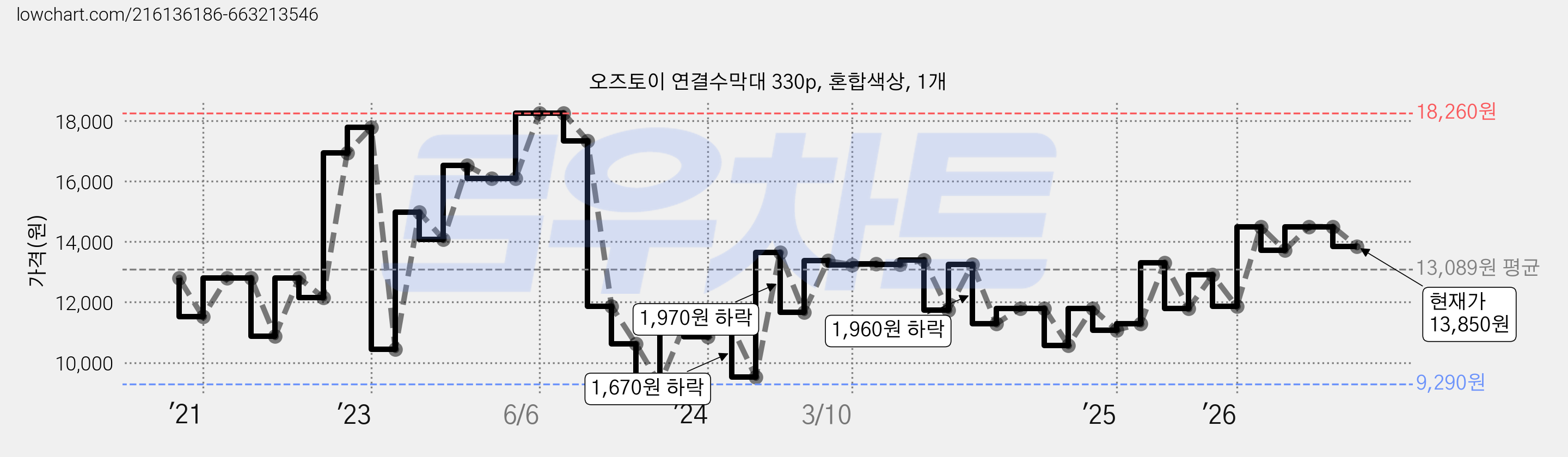 오즈토이 연결수막대 330p, 혼합색상, 1개 가격 변동 차트, 현재가 13,850원, 관측 최저가 9,290원