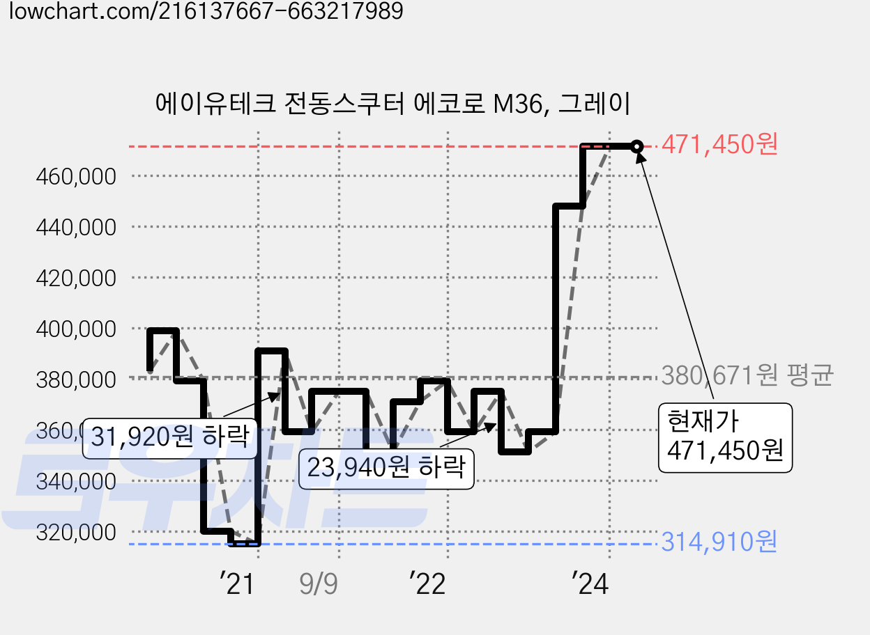 에이유테크 전동스쿠터 에코로 M36, 그레이 가격 변동 차트, 현재가 471,450원, 역대최저가
